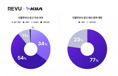 한국인플루언서산업협회, 인플루언서 마케팅 현황 조사 실시