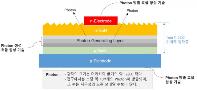광반도체 구조와 사용된 특허 기술