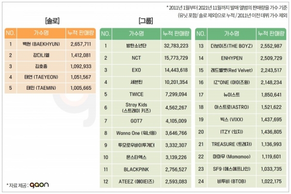 사진 = 가온차트 제공