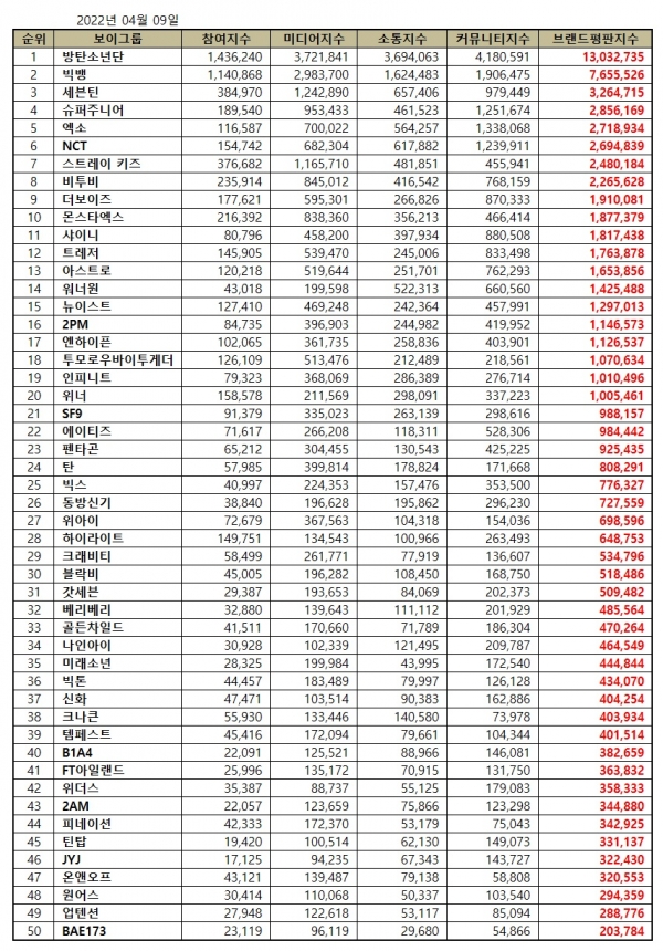 2022년 4월 보이그룹 브랜드평판지수 / 한국기업평판연구소 제공