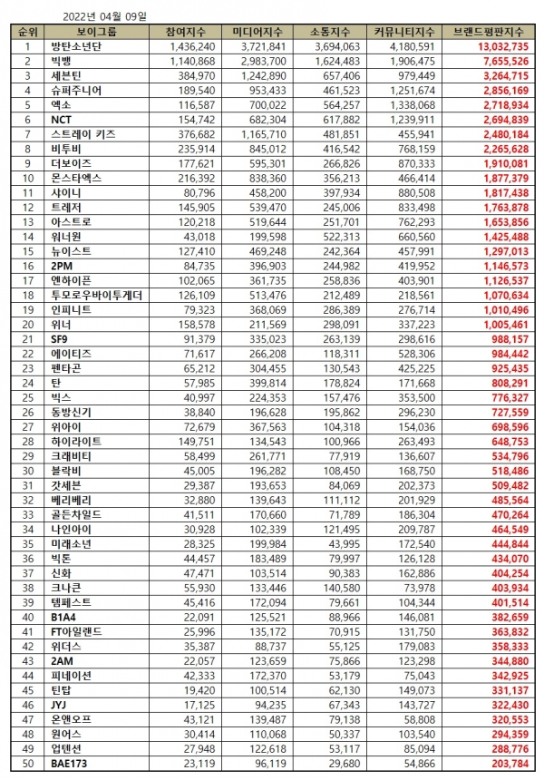 2022년 4월 보이그룹 브랜드평판지수 / 한국기업평판연구소 제공