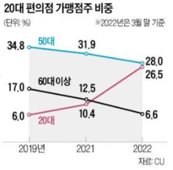 20대 편의점 가맹점주의 비중(자료 제공: CU)