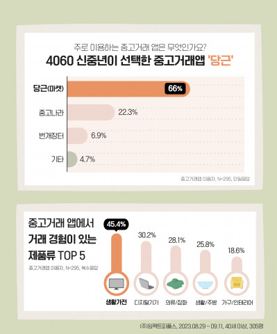 2023년 에이풀에서 진행한 ‘4060 신중년 중고거래 앱 이용 트렌드’ 조사 결과